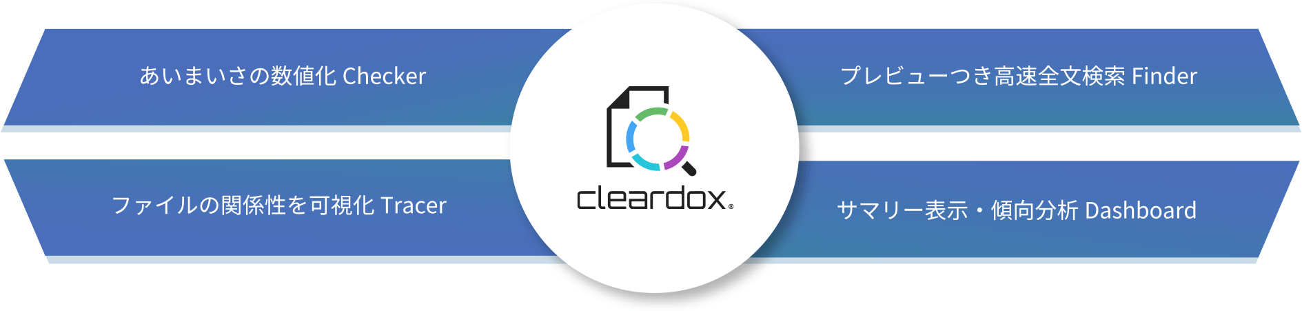 cleardox：あいまいさの数値化Checker／プレビューつき高速全文検索Finder／ファイルの関係性を可視化Tracer／サマリー表示・傾向分析Dashboard