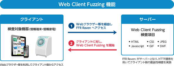 Web Client Fuzzing機能