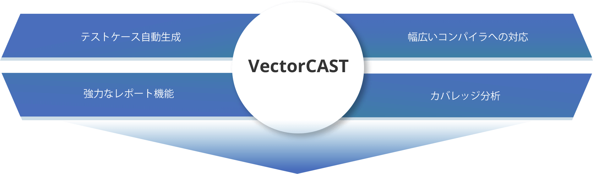 VectorCAST：テストケース自動生成／幅広いコンパイラへの対応／強力なレポート機能／カバレッジ分析